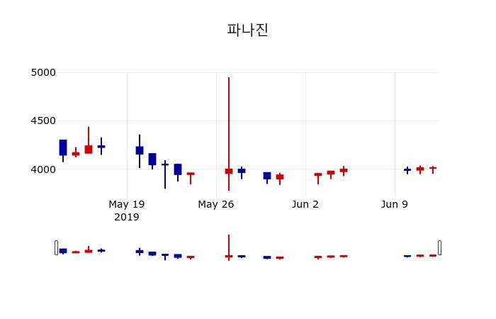 ▲지난 30영업일 동안 파나진 주가변동정보