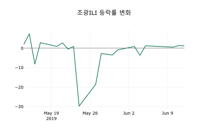 ▲지난 2주간의 등락률 변동정보