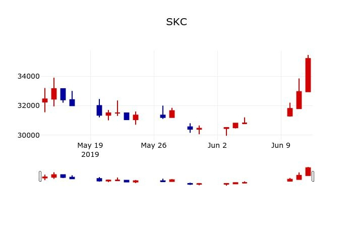 ▲지난 30영업일 동안 SKC 주가변동정보