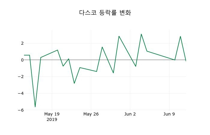 ▲지난 2주간의 등락률 변동정보