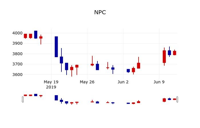 ▲지난 30영업일 동안 NPC 주가변동정보