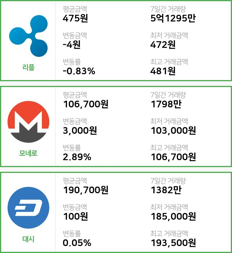 [빗썸 리플 ,모네로시황] 16시 02분 현재 리플 475원,모네로 10만6700원,  대시 19만700원