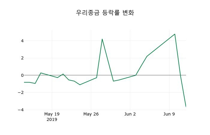 ▲지난 2주간의 등락률 변동정보