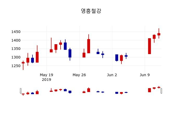 ▲지난 30영업일 동안 영흥철강 주가변동정보
