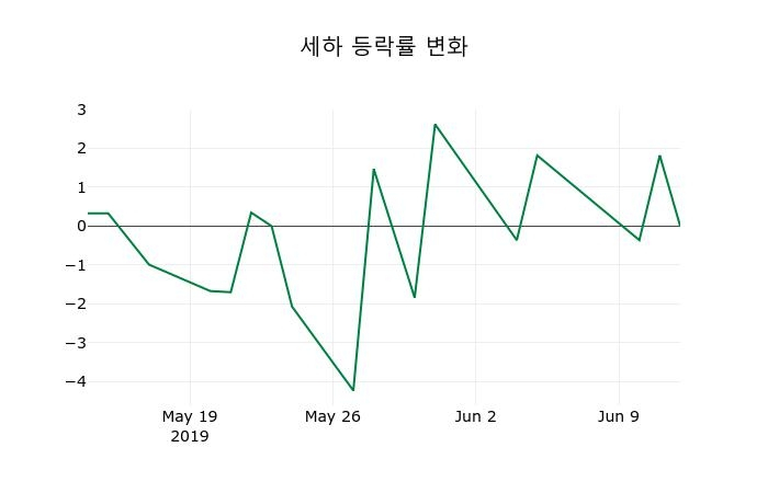 ▲지난 2주간의 등락률 변동정보