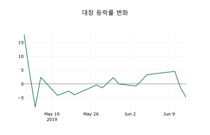 ▲지난 2주간의 등락률 변동정보