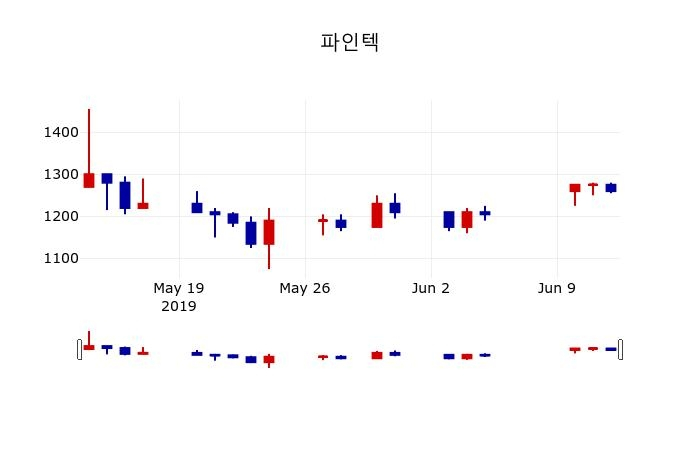 ▲지난 30영업일 동안 파인텍 주가변동정보