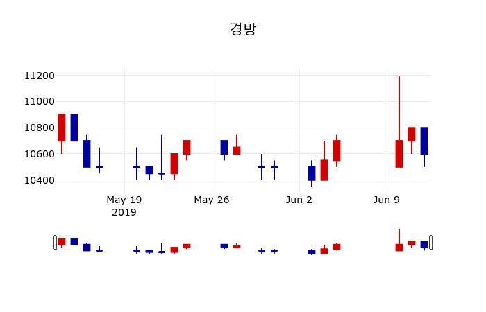 ▲지난 30영업일 동안 경방 주가변동정보