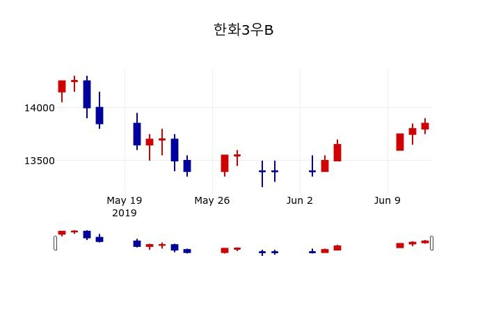 ▲지난 30영업일 동안 한화3우B 주가변동정보