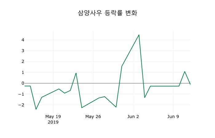 ▲지난 2주간의 등락률 변동정보