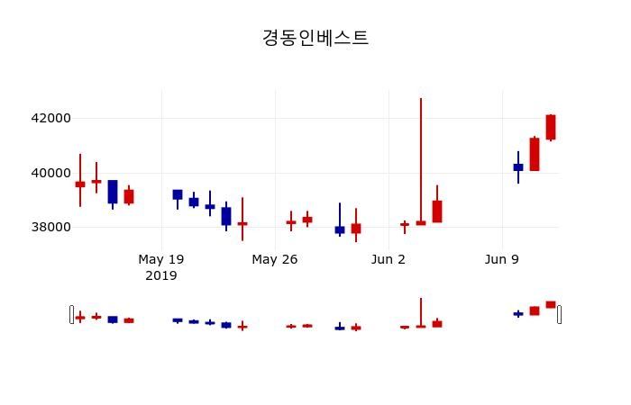 ▲지난 30영업일 동안 경동인베스트 주가변동정보