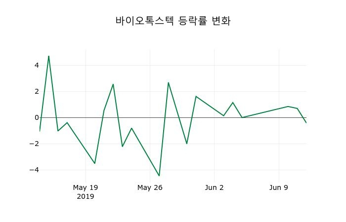▲지난 2주간의 등락률 변동정보