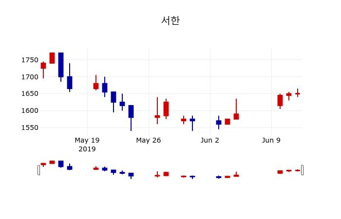 ▲지난 30영업일 동안 서한 주가변동정보