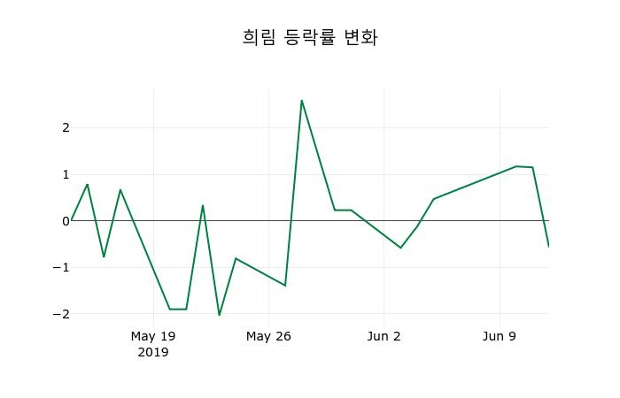▲지난 2주간의 등락률 변동정보