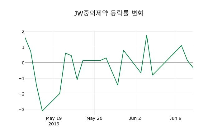 ▲지난 2주간의 등락률 변동정보