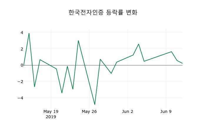 ▲지난 2주간의 등락률 변동정보