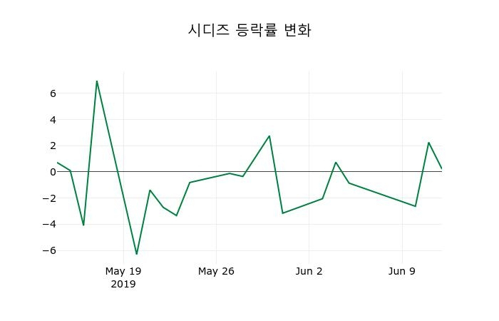 ▲지난 2주간의 등락률 변동정보