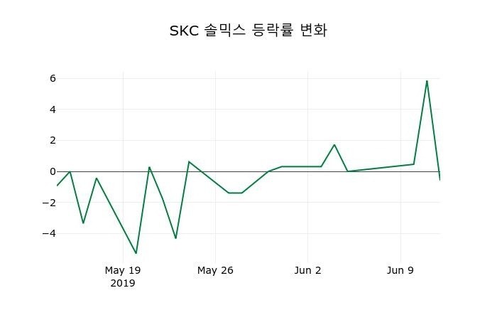 ▲지난 2주간의 등락률 변동정보