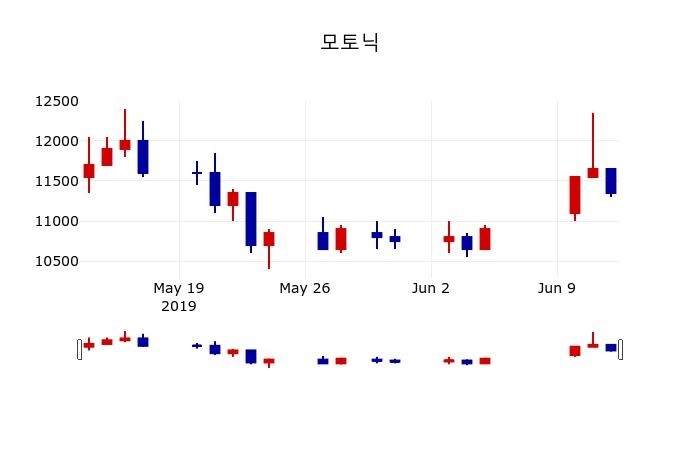 ▲지난 30영업일 동안 모토닉 주가변동정보