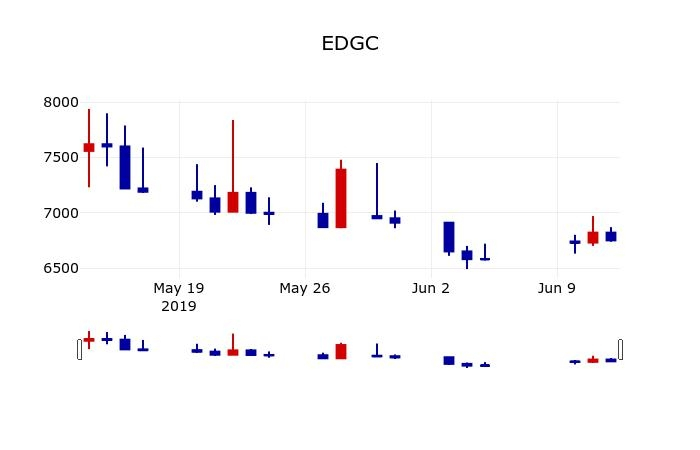 ▲지난 30영업일 동안 EDGC 주가변동정보