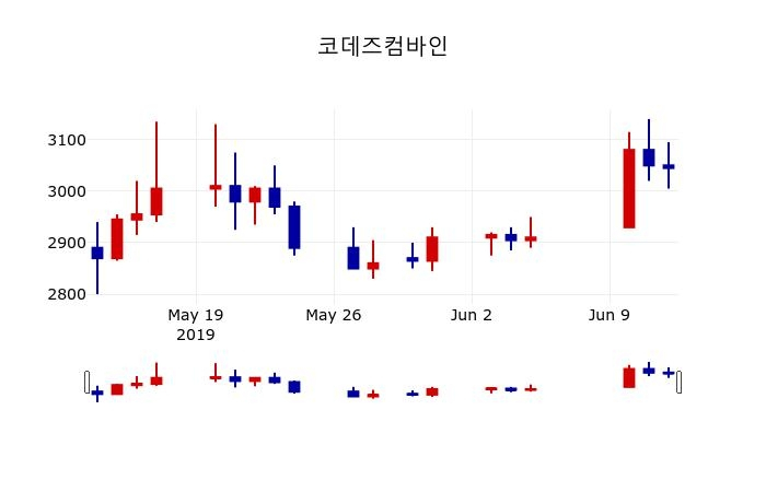 ▲지난 30영업일 동안 코데즈컴바인 주가변동정보