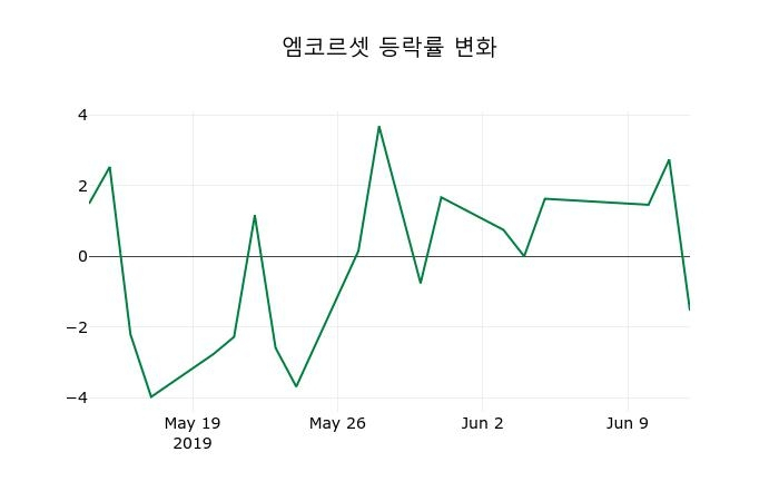 ▲지난 2주간의 등락률 변동정보