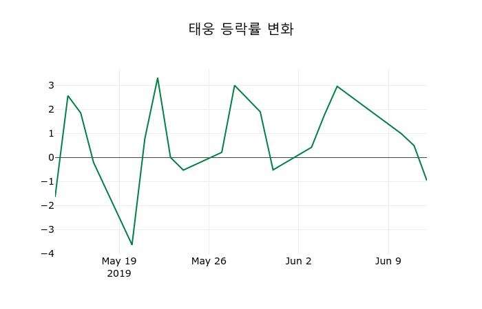 ▲지난 2주간의 등락률 변동정보