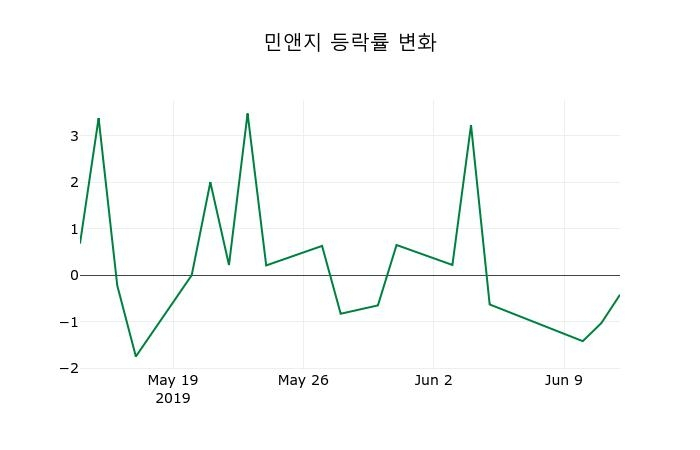 ▲지난 2주간의 등락률 변동정보