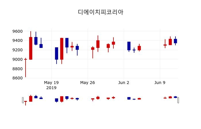 ▲지난 30영업일 동안 디에이치피코리아 주가변동정보