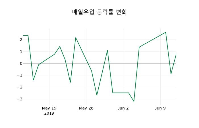 ▲지난 2주간의 등락률 변동정보