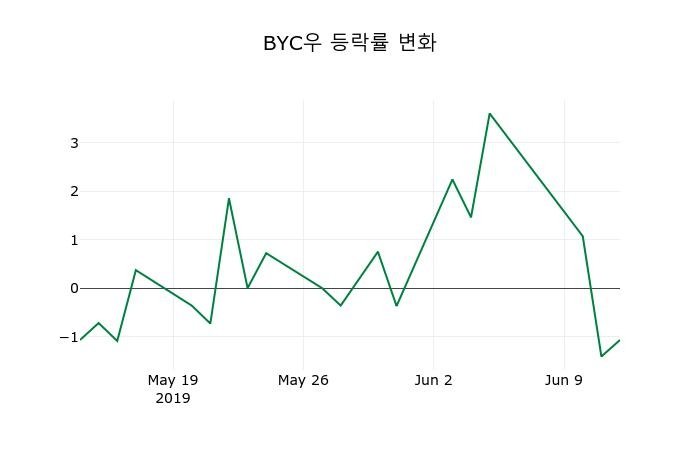▲지난 2주간의 등락률 변동정보