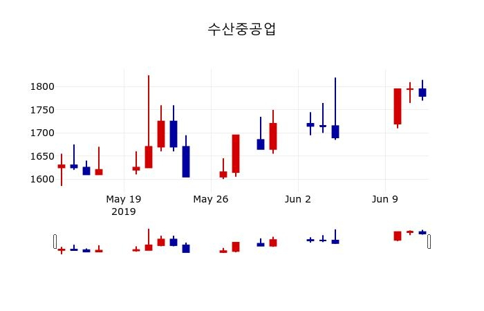 ▲지난 30영업일 동안 수산중공업 주가변동정보