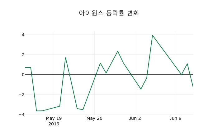 ▲지난 2주간의 등락률 변동정보