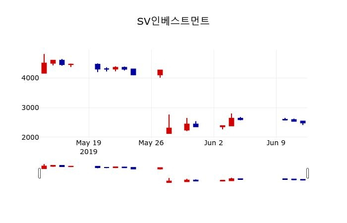 ▲지난 30영업일 동안 SV인베스트먼트 주가변동정보