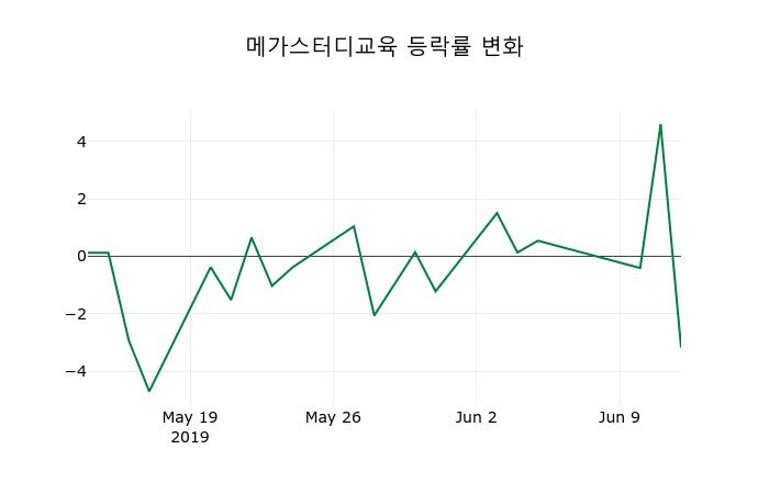 ▲지난 2주간의 등락률 변동정보