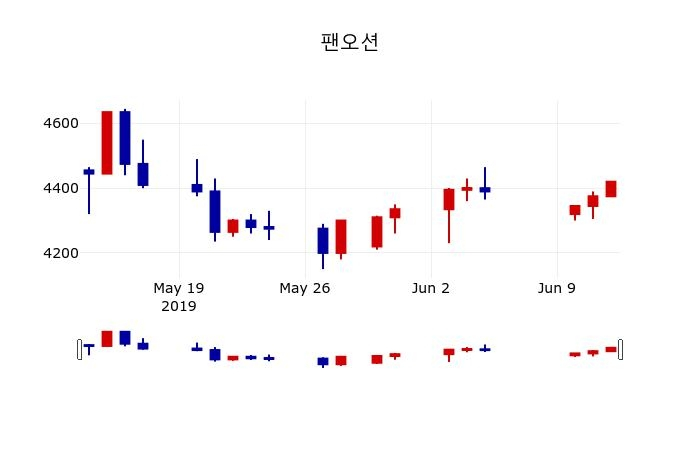 ▲지난 30영업일 동안 팬오션 주가변동정보