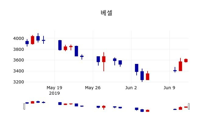▲지난 30영업일 동안 베셀 주가변동정보