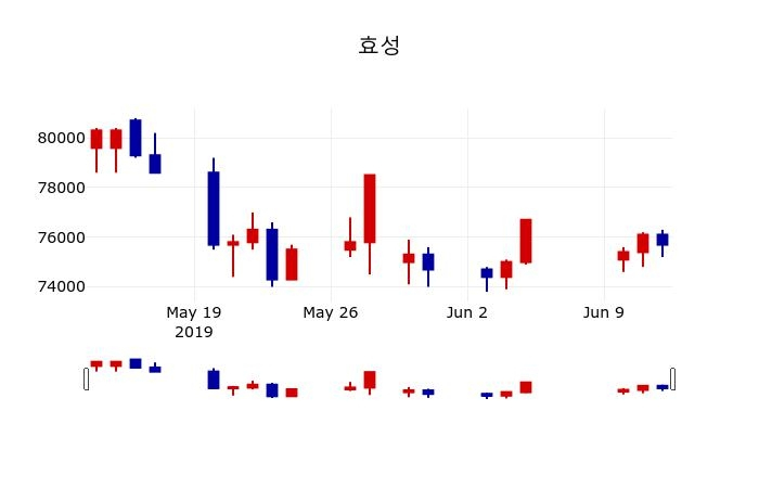 ▲지난 30영업일 동안 효성 주가변동정보