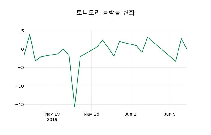 ▲지난 2주간의 등락률 변동정보