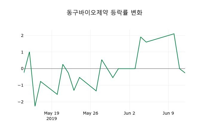 ▲지난 2주간의 등락률 변동정보