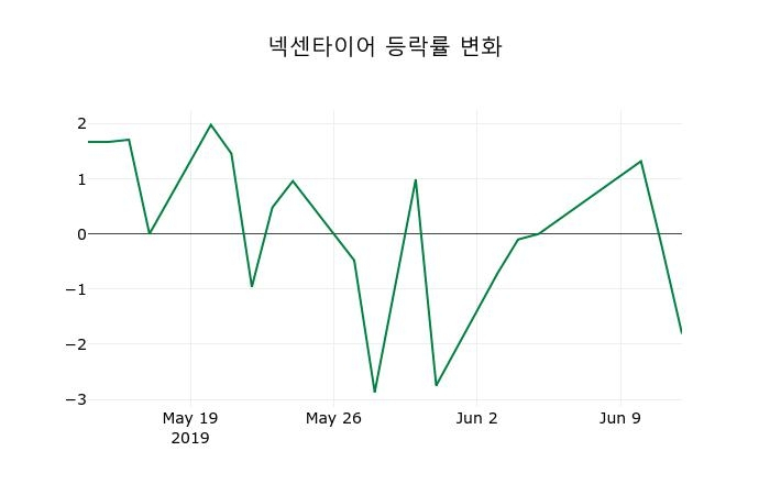 ▲지난 2주간의 등락률 변동정보
