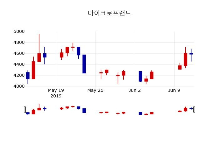 ▲지난 30영업일 동안 마이크로프랜드 주가변동정보