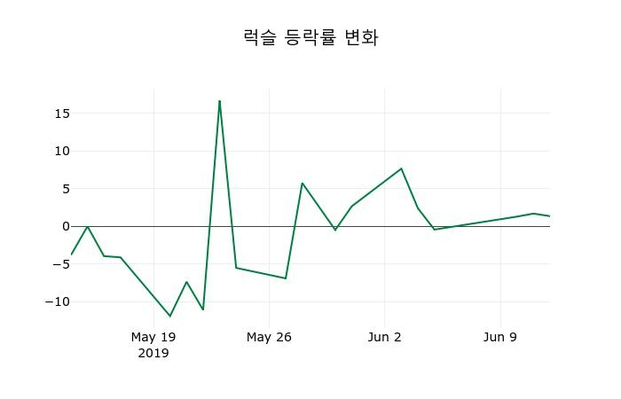 ▲지난 2주간의 등락률 변동정보