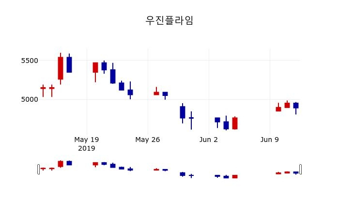 ▲지난 30영업일 동안 우진플라임 주가변동정보