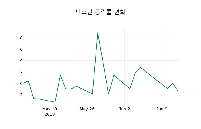 ▲지난 2주간의 등락률 변동정보