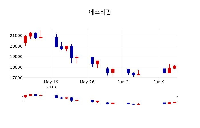 ▲지난 30영업일 동안 에스티팜 주가변동정보