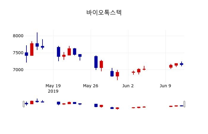 ▲지난 30영업일 동안 바이오톡스텍 주가변동정보