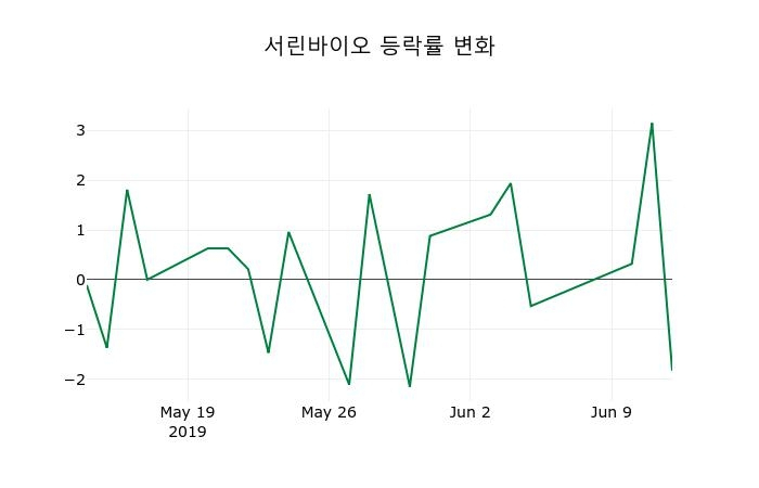 ▲지난 2주간의 등락률 변동정보