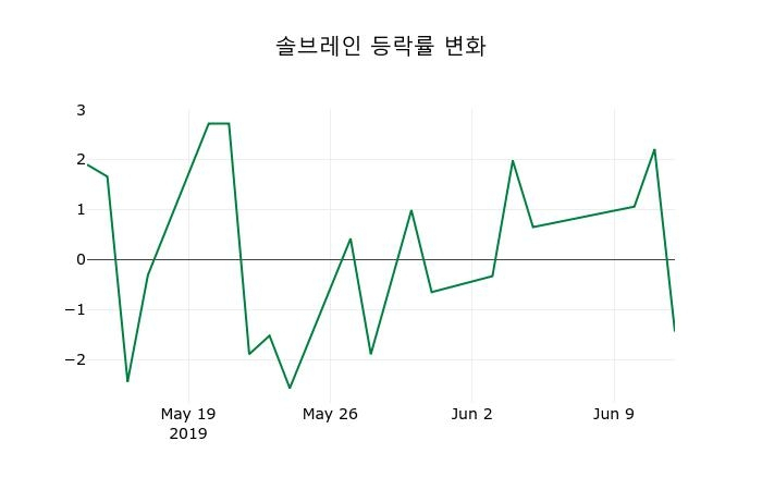 ▲지난 2주간의 등락률 변동정보