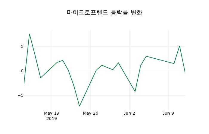 ▲지난 2주간의 등락률 변동정보